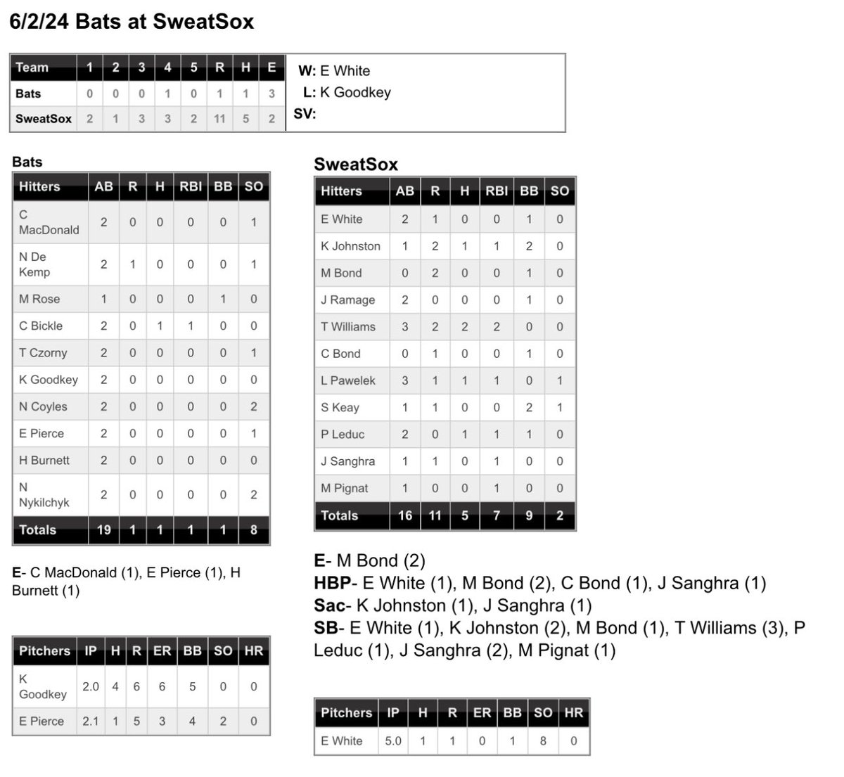 SweatSox's tweet photo. THIS AFTERNOON: In our first ever game against the expansion Bytown Bats, the SweatSox walked (and HBP’d) away with an 11-1 win, despite a lackluster 5-hit offensive performance.
HOWEVER: We did manage to hit into a TRIPLE PLAY, so that was something to behold.
#BIGBONE https://t.co/qqHOyFmspY