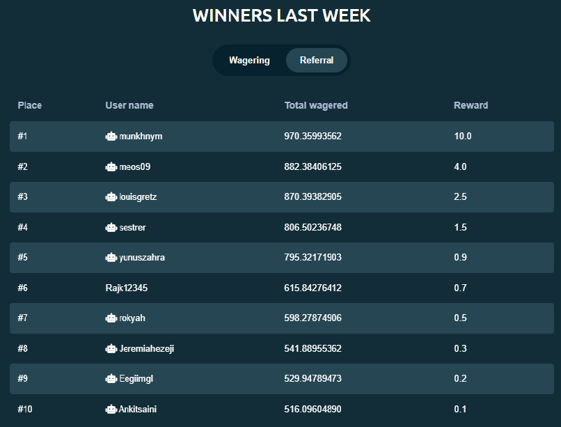litekingio's tweet photo. 🎉 Congratulations to all the winners of last week's Wager Contest and Referral Contest! Your dedication and effort have paid off. Keep up the great work and enjoy your rewards! 🚀#LTC #Liteking #CryptoContest #Winners" https://t.co/PPDhFupQjY