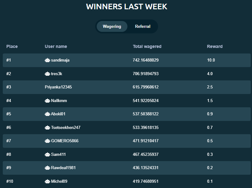 litekingio's tweet photo. 🎉 Congratulations to all the winners of last week's Wager Contest and Referral Contest! Your dedication and effort have paid off. Keep up the great work and enjoy your rewards! 🚀#LTC #Liteking #CryptoContest #Winners" https://t.co/PPDhFupQjY