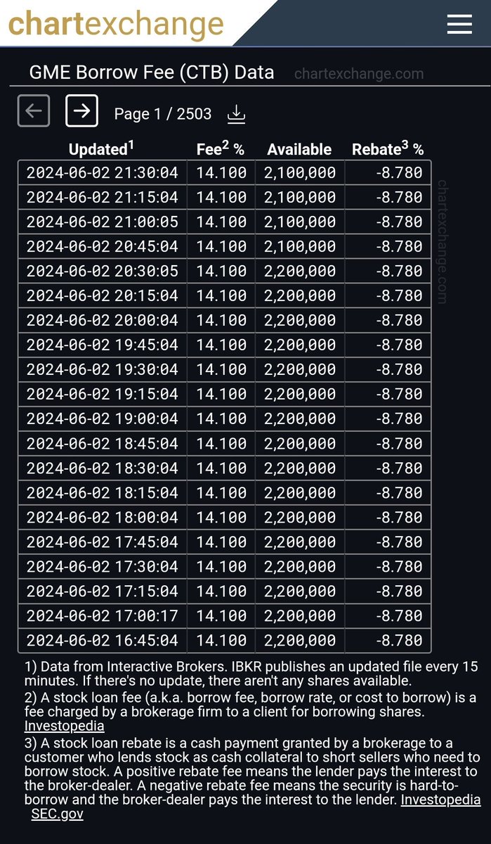 zebular0's tweet image. $GME This makes A LOT more sense now. Institutions knew the cat was loading up and didn't want to get hurt worse than they are about to. THIS IS IT GUYS, YOU WANTED MOASS, THIS IS IT. Keith is absolutely going to exercise all those $20 calls. GOOD LUCK FINDING MILLIONS OF SHARES…