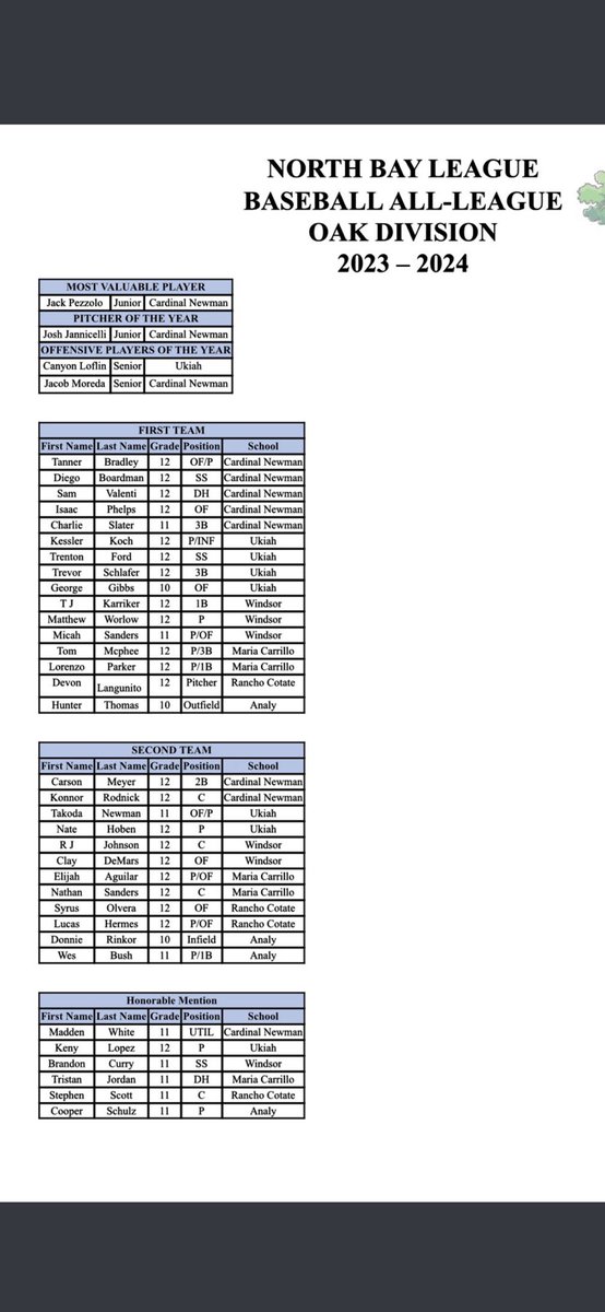 I am extremely honored to be elected first team all league for the NBL All League Oak Division. Thank you to all the coaches that voted for me, feels good to be recognized!