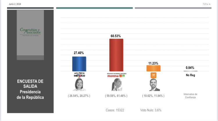 Nuestra encuesta de salida presidencial da ventaja a Claudia Sheinbaum #EleccionesMéxico2024 bit.ly/3R8r8gw