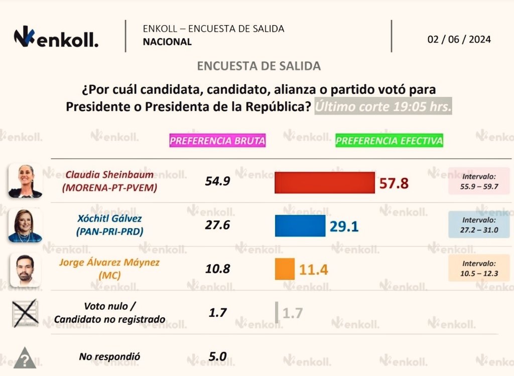 luisghernan's tweet photo. ❤️‍🔥Boooom❤️‍🔥

El triunfo de @Claudiashein
fue APLASTANTE 

Prácticamente borró a sus adversarios y dejó sin ninguna posibilidad el intento opositor de reventar la elección en Tribunales

¡Nos vemos en el Zócalo! https://t.co/5Zku4Xjm3O