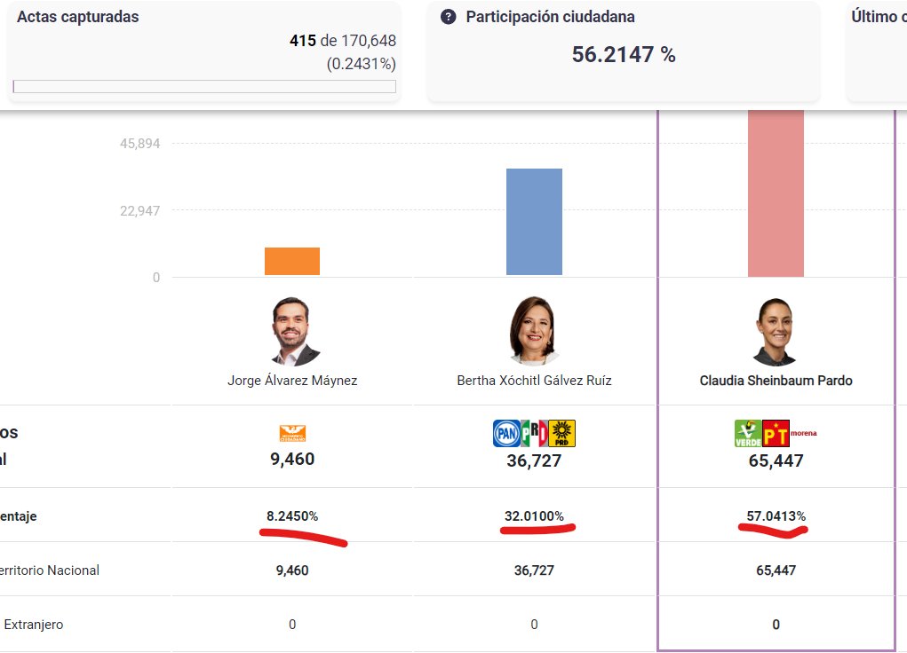 ZuritaCarpio's tweet photo. Los primeros números del PREP https://t.co/v7veGfeKO8