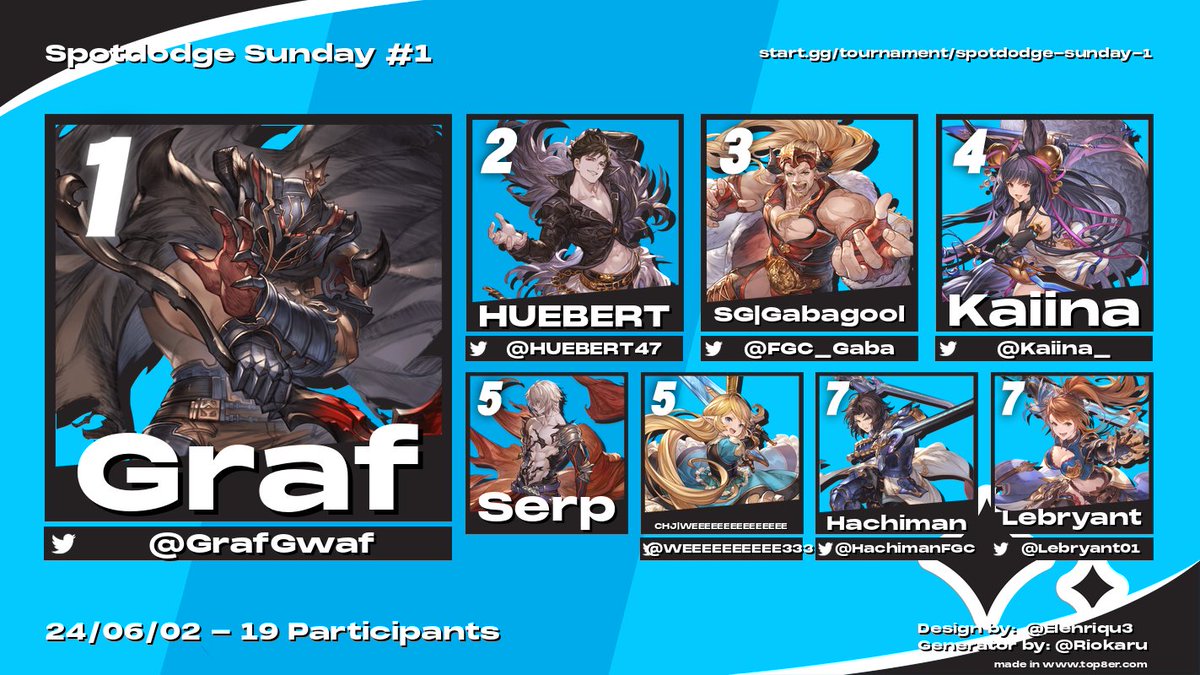 Thanks to the efforts of new TOs for the return of SQC granblue in the form of Spotdodge Sunday!

And congratulations to <a href="/GrafGwaf/">Graf</a>  for another big victory!

start.gg/tournament/spo…