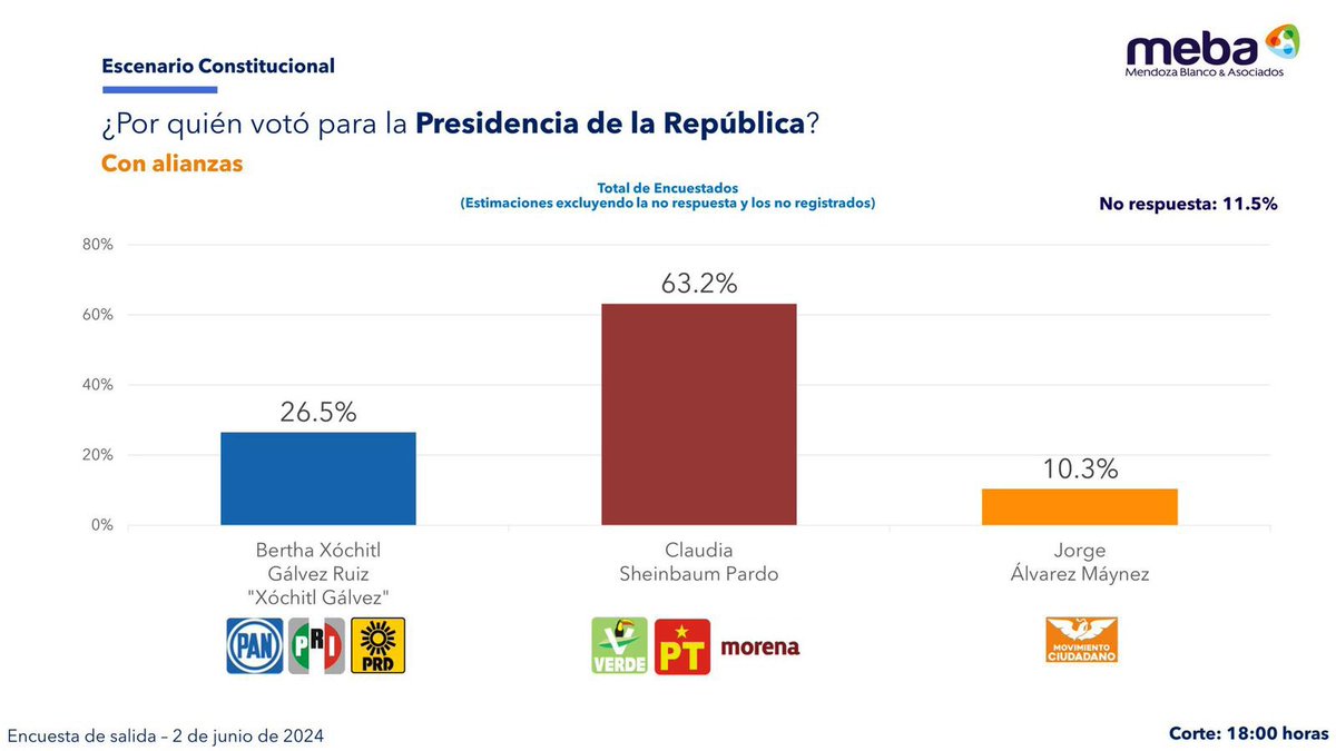 Claudia Sheinbaum gana las elecciones y se convierte en la primera presidenta de #México. 
#Elecciones2024MX <a href="/Claudiashein/">Claudia Sheinbaum Pardo</a>