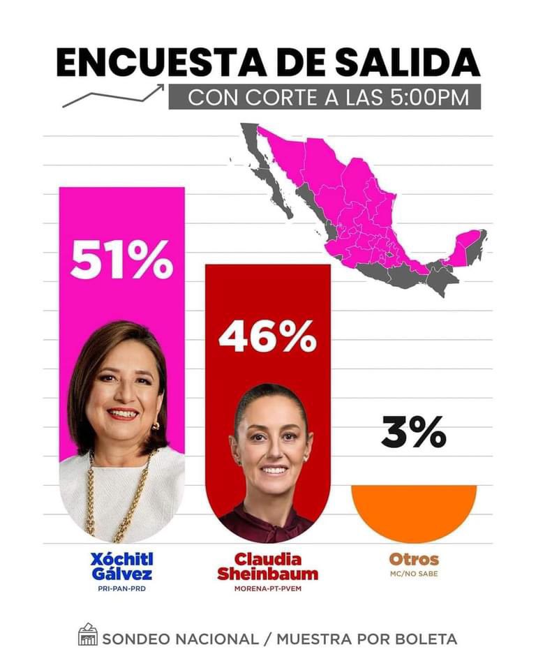 saliendoalaluz's tweet image. #XochiltlGálvezPresidenta24  #SantiagoTaboadaCDMX  VIVA MEXICO 🇲🇽🇲🇽🇲🇽. #MexicoConXóchitlGálvez  #CDMXDecidióPorTaboada
