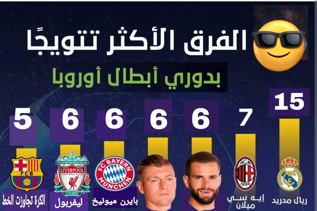 عاجل 🚨🔥
المنافسة تشتعل بين ناتشو وتوني كروز ضد ميلان الإيطالي في ترتيب الاكثر فوزاً بدوري ابطال اوروبا🤭
