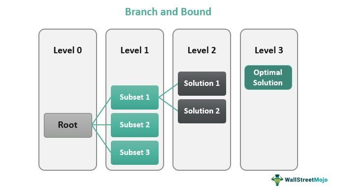 wallstreetmojo's tweet image. 🚀 Unlock Optimization with Branch and Bound! 🚀  Dive into the full article for in-depth insights and examples!🔗 More details here: buff.ly/455FR1w

#Optimization #Algorithms #BranchAndBound #CombinatorialProblems #DiscreteOptimization #TechSolutions #InnovativeThinking