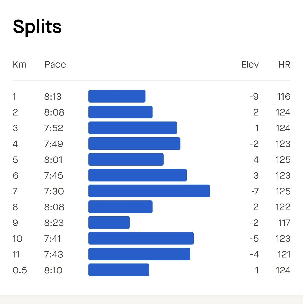 databaaj's tweet photo. #MondayRecoveryRun of 11 Kms after #WeekendLSD of 16 Kms. Finally much needed rains made the weather a little cooler.
AHR target: < 132 achieved: 122
June 2024 monthly mileage target: 350 Kms. Let's see..
#Pledge24 #ARStats2024 #RunningTwitter https://t.co/lBI7ifTXKL