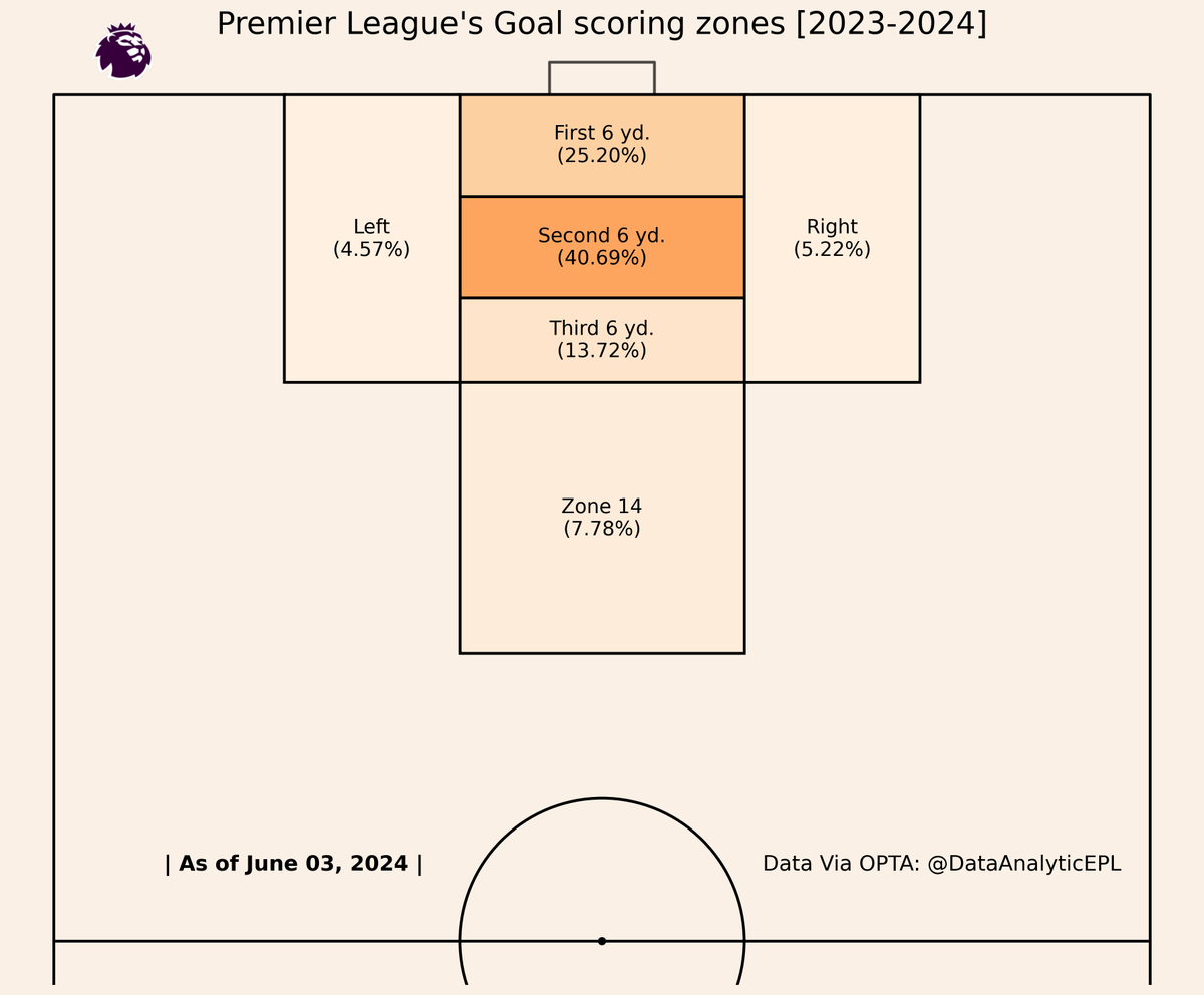 English Premier League Goal scoring zones for 2023-2024 season.