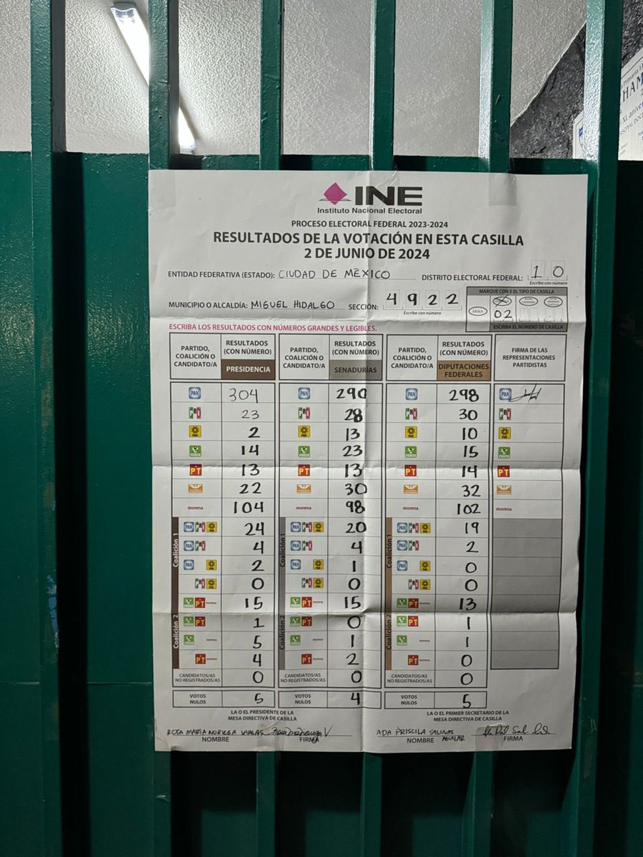 Así el resultado de mi casilla: 66.2% vs 28.8% Mándenme los suyos. 🩷💙❤️💛