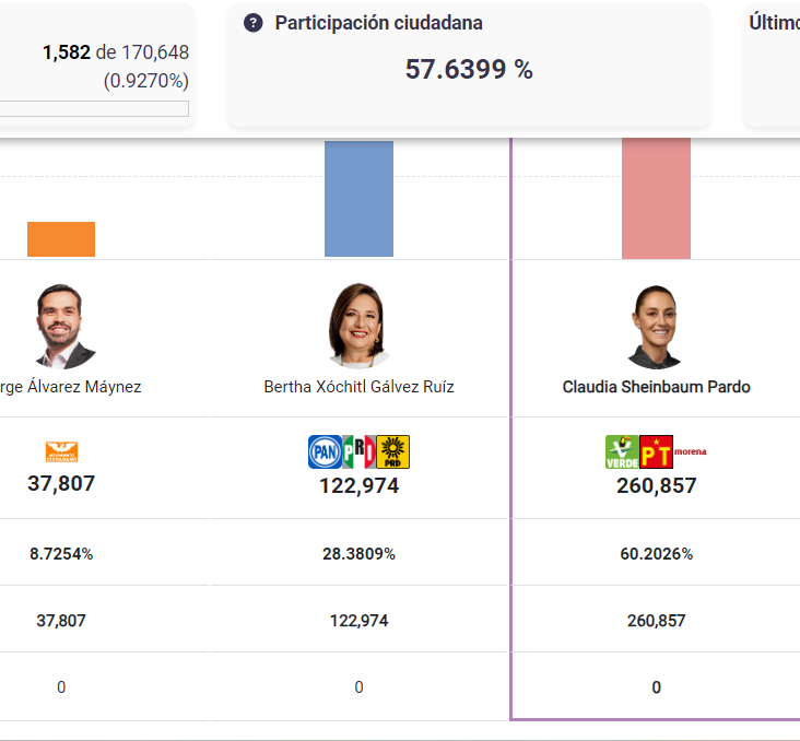 pakosalazar1's tweet photo. De verdad no puedo entender que (al momento) #ClaudiaS lleve esa diferencia vs #XochiltlGálvezPresidenta24. Es algo que dudo demasiado. NO ME HUELE BIEN ESTO. ¿Cómo explicas eso? ALGO NO ESTÁ BIEN. OJO. #prep #ConteoRápido #EleccionesMéxico2024 #YoVotéPorXóchitl https://t.co/XTDMdc5R5h