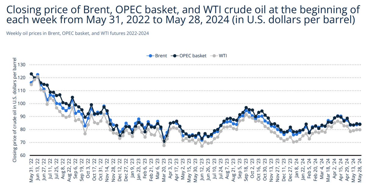 On May 28, 2024, oil prices stood at $84.23 for Brent crude, $79.83 for WTI, and $84 for the OPEC basket. These benchmarks are key for traders. The rise since March is due to growing geopolitical tensions in the Middle East. #OilPrices #BrentCrude #WTI #OPEC