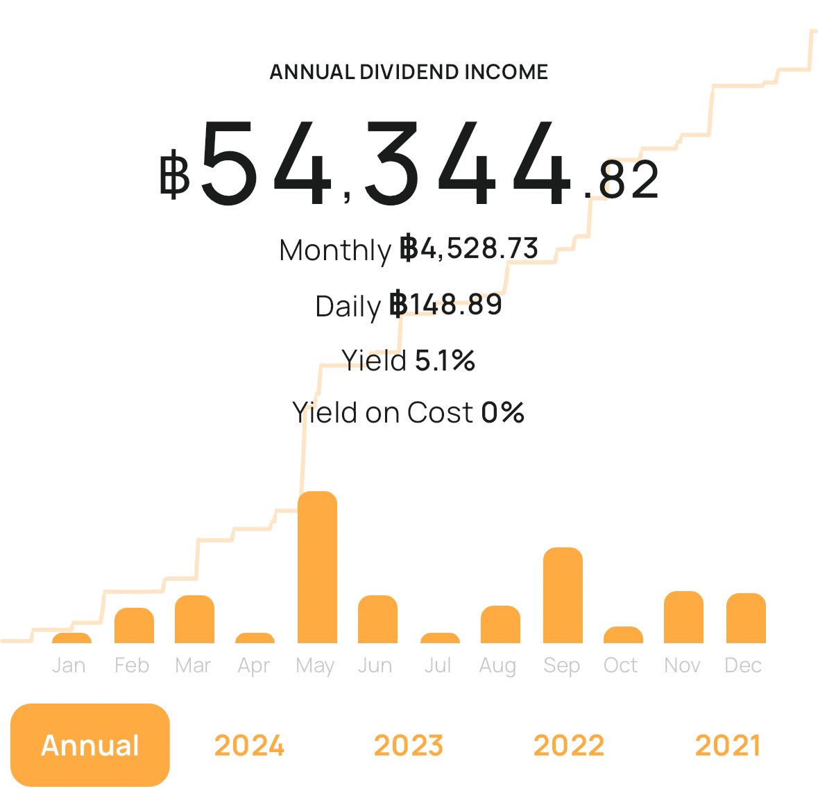 บันทึก ปันผล 3 June 2024
รายได้วันละ 148.89 บาท
4,528.73 / เดือน
เป้าหมายวันละ 200 บาท ใกล้เข้ามาอีก 
สู้ต่อไป