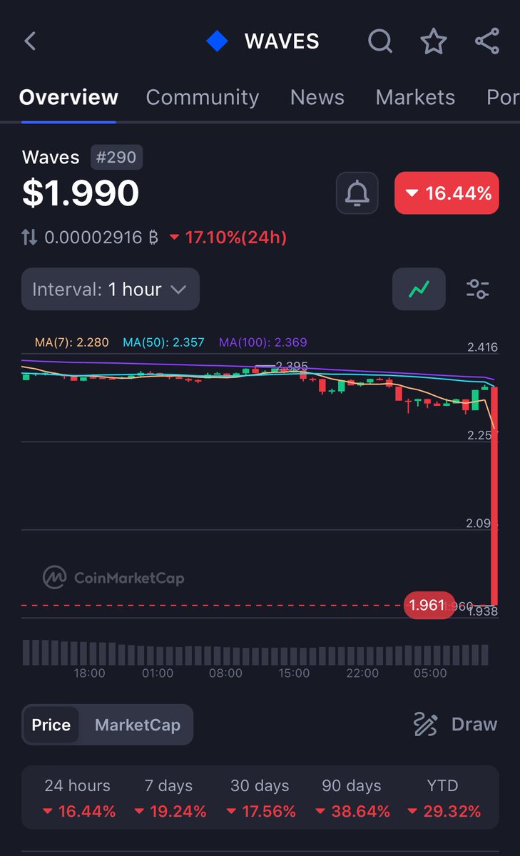 速報】Binanceの上場廃止発表を受けて、 $OMG $WAVES $XEM のいずれも大暴落中