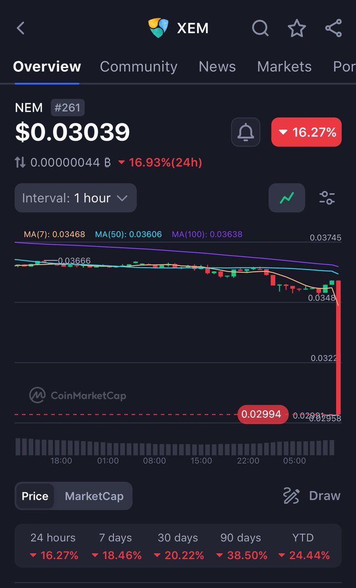 速報】Binanceの上場廃止発表を受けて、 $OMG $WAVES $XEM のいずれも大暴落中