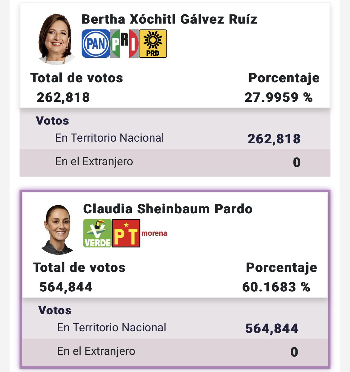 futaztecapostin's tweet photo. No se veía una madriza tan grande desde el 9-2 que le acomodó el Pachuca al Veracruz el 13 de Abril del 2019 en el Hidalgo jjajajajajjaja https://t.co/UFIDohIvcK