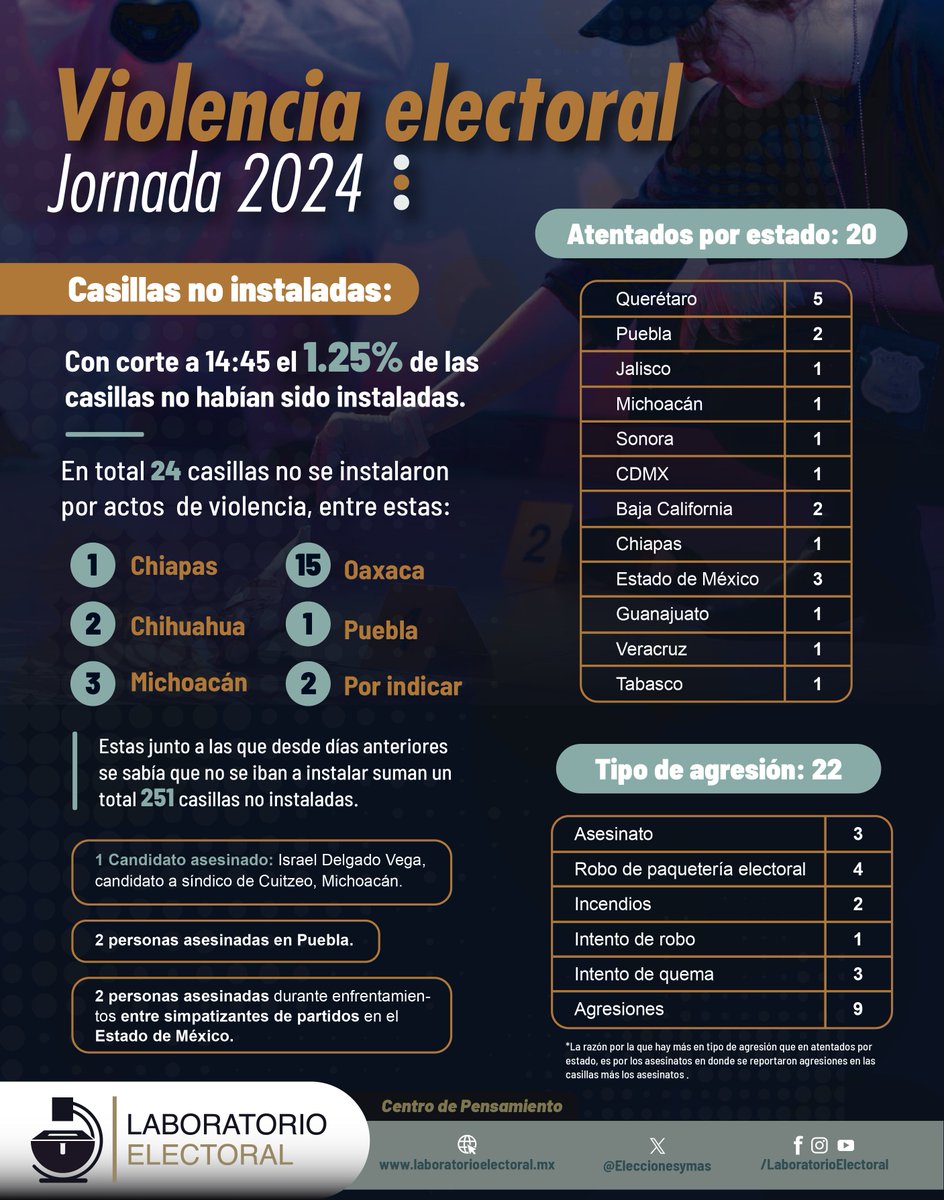 Durante el día de hoy estuvimos monitoreando actos de violencia que obstaculizaban el ejercicio del voto de la ciudadanía. Esta es la actualización con corte a las 9pm. No incluye delitos electorales denunciados en la Fiscalía Especializada, ya que estos deberán ser juzgados por