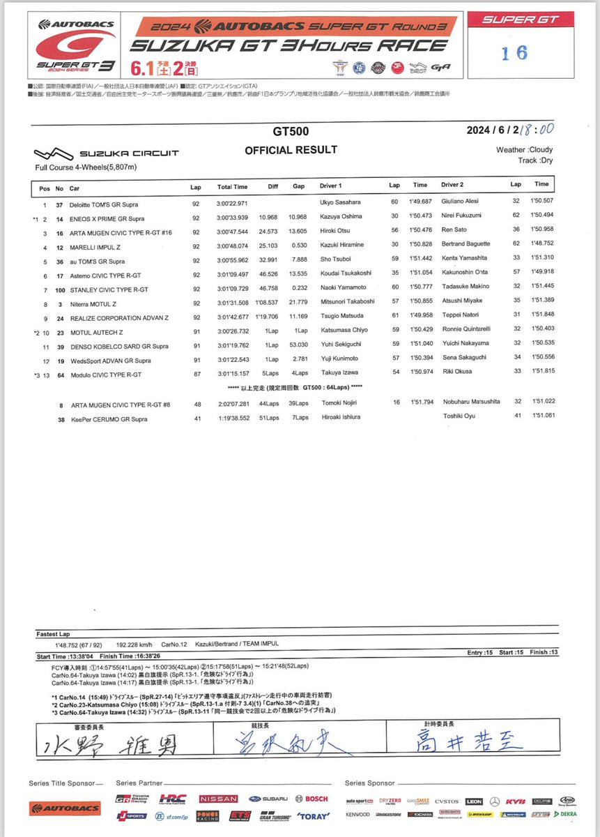 y_fjr1300's tweet image. お疲れ様でした🚗³₃🏁
#予選 #P14 → #決勝 #P11

#関口雄飛 #中山雄一 #脇阪寿一
#太田麻美 #宮瀬七海 #朝倉咲彩 #木村楓
#生田ちむ #奥田千尋
#DENSO #KOBELCO #WAKOS
#SUPERGT #スーパーGT #SUPERGT30th
#TOYOTA #GR #Supra
#ToyotaGazooRacing
#SARD
#鈴鹿サーキット
#鈴鹿GT3hours