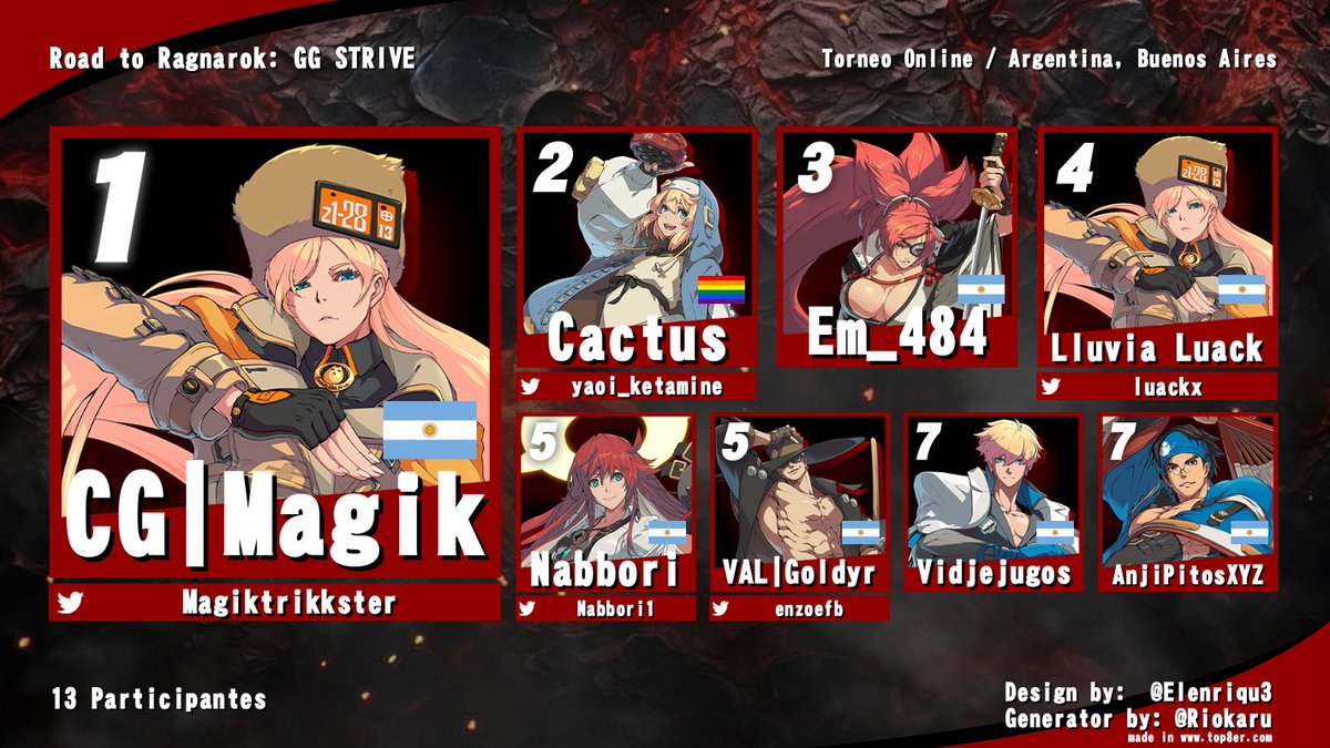 GearArgentina's tweet photo. TOP 8 del #RoadtoRagnarok2024! 💪

Felicitamos a Magik por consagrarse como el CAMPEÓN del torneo RtR y llevarse como premio el viaje a córdoba! 🏆

🥇 @Magiktrikkster 
🥈 @yaoi_ketamine
🥉 Em_484

Felicidades a todos, gracias por participar y nos vemos en el #RAGNAROK2024! 🔥 https://t.co/FNOHuERdKn