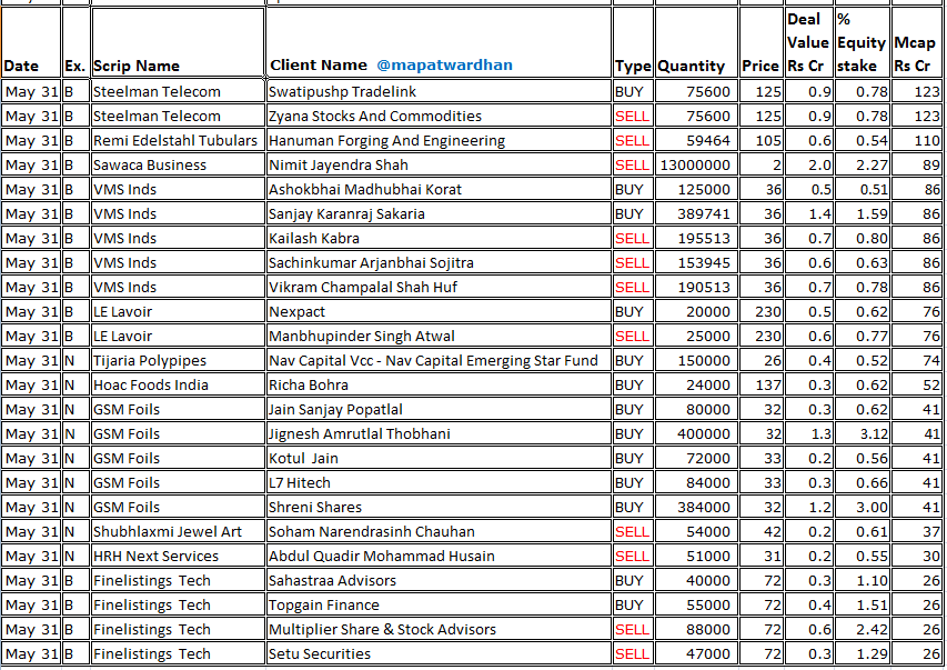 MAPATWARDHAN's tweet photo. *Bulk /block deals of May 31*
#TorrentPower #JindalStainless #Thermax #PBFintech #PhoenixMills #BergerPaints #SundaramFinance #IndraprasthaGas #CarTrade #AnnapuraSwadisht #TeerthGopicon #QuestLab #BodhiTree #RulkaElectricals #AhladaEngineers #SolaraActive #SteelmanTelecom https://t.co/7GfCclfKjI