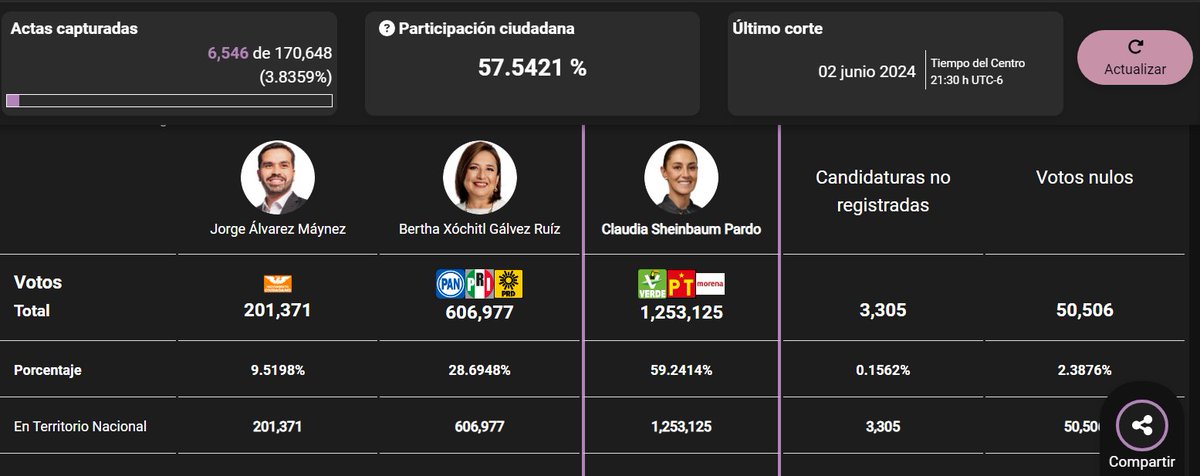 veferguz's tweet photo. @Xochitl2024 @INEMexico Si se nota sus datos!!! a lo mejor se les descompuso su compu jejejeje https://t.co/5JdlBpQr4a