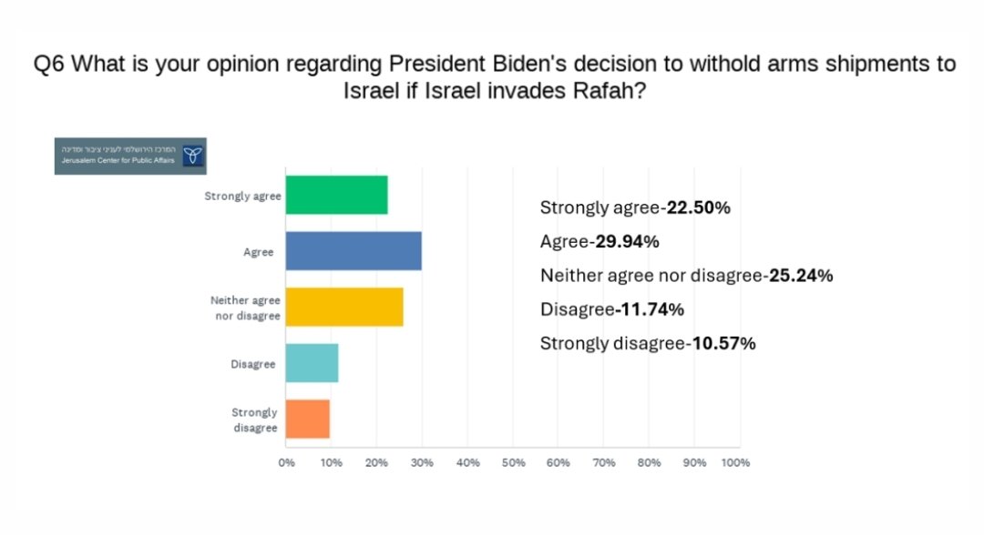 The Jerusalem Center for Public Affairs has published a survey of American Jews that upends the current media and political narrative: The majority of U.S. Jews (52%) want the United States to withhold arms from Israel. 🧵 jcpa.org/survey-among-a…