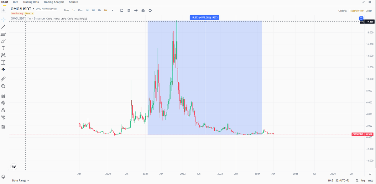 quynhgalaxy1's tweet image. #Omisego ( $OMG) 

Sau khi tăng x45 lần ở mùa trước, thì bây giờ binance sẽ delist vào ngày 17.06.2024.

Đây là một bằng chứng cho việc đầu tư vào token cũ rủi ro không kém so với token mới,

Chưa kể, token mới còn có cơ hội cao hơn token cũ,

#OMG
