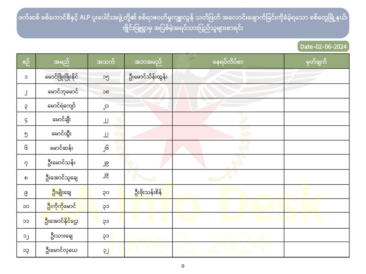 KhineThuKha's tweet photo. ဖက်ဆစ်စစ်ကောင်စီနှင့် ALP ပူးပေါင်းအဖွဲ့တို့၏ စစ်ရာဝတ်မှုကျူးလွန်သတ်ဖြတ်အလောင်းဖျောက်ခြင်းကို ခံခဲ့ရသော စစ်တွေမြို့နယ်၊ ဗျိုင်းဖြူရွာမှ အပြ���်မဲ့အရပ်သားပြည်သူများစာရင်း 

 Website Link: https://t.co/7NA4rtq0zU
VK  Link: https://t.co/Vd91sZX9Jp
Telegram: https://t.co/O4pmEJN5T2 https://t.co/iId0pzZ7qG