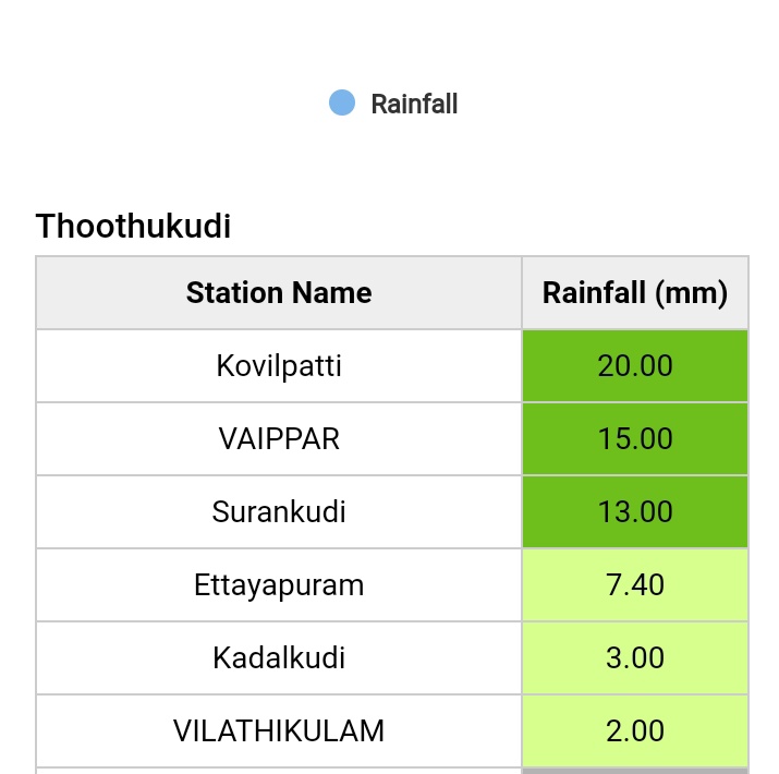 Thoothukudi district observed rainfall data ending today morning 8.30am.