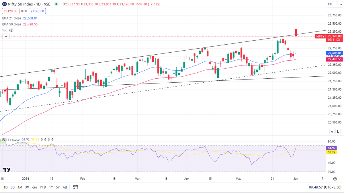 hrishyy's tweet image. #Nifty #UpdatedChart