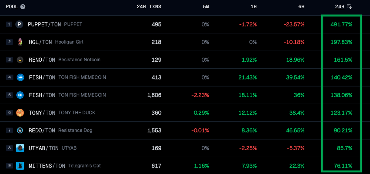 What is going on with memecoins on <a href="/ton_blockchain/">TON 💎</a> now? 💰

Crazy pumps to start a new week 🚀🚀