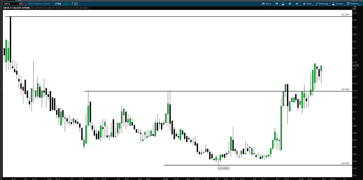 $DRCR

daily view, as long as .14 holds as support from here price has pivoted bullish short term and is headed to .25, which is a 50%
Move