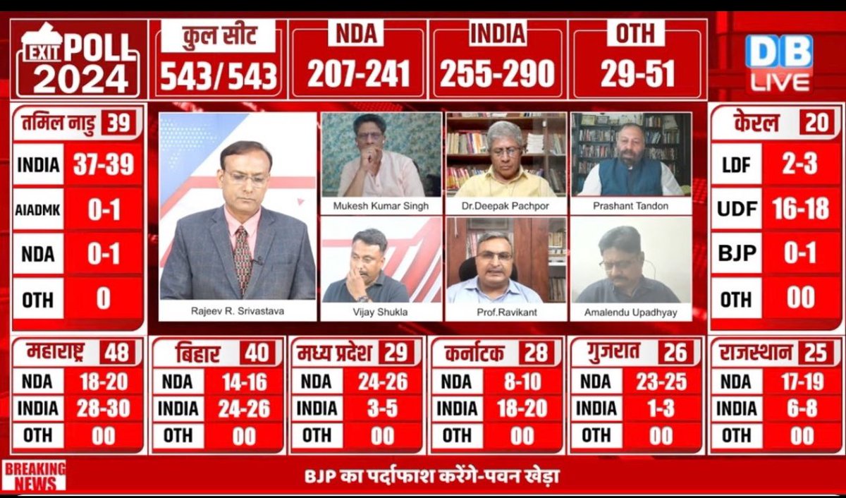 AdvDipeshKumar's tweet photo. एक #ExitPoll ये भी है 👇👇

इस सर्वे पर आपकी क्या राय है ?
#ExitPoll https://t.co/E9w5XhK1i3