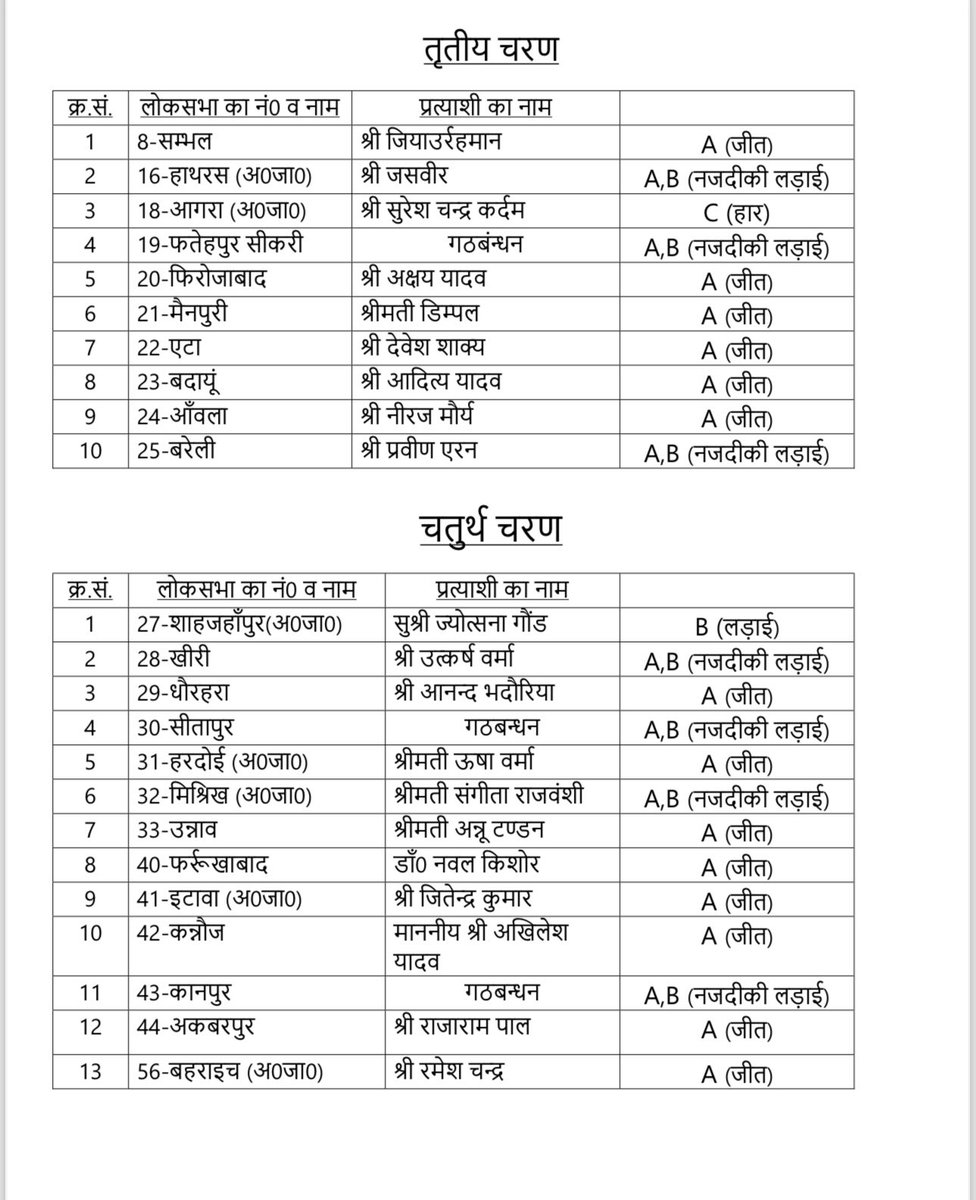 chaandsamajwadi's tweet photo. समाजवादी पार्टी इंडिया गठबंधन 50 से ज़्यादा सीट जीतने जा रहा है ये समाजवादी पार्टी का सर्वे है !! https://t.co/LRbpM0eHFt