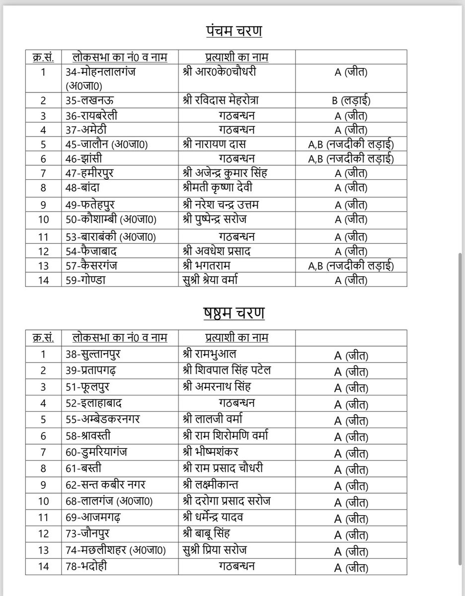 chaandsamajwadi's tweet photo. समाजवादी पार्टी इंडिया गठबंधन 50 से ज़्यादा सीट जीतने जा रहा है ये समाजवादी पार्टी का सर्वे है !! https://t.co/LRbpM0eHFt