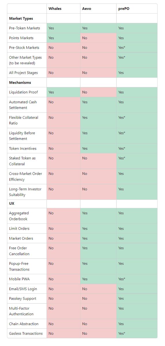 RiddlerDeFi's tweet photo. Pre-Markets have become more popular within DeFi

To the point that they're used as a framework for the estimation of launch prices and airdrop values

I'm looking at a new pre-market protocol: @prepo_io 

It's possible to trade pre-stocks, pre-tokens, points, and more pre-assets here

The V2 Markets are live and they are above the competition in 3 key areas:

▶️ Market Types
▶️ Mechanisms
▶️ UX

Pre-stocks market, for example, is something I've yet to see anywhere and that I'm sure Degens will love

prePO comes with simply better tech and as a result, the user experience is miles above what the market's been offering so far

Gasless txs, Chain Abstraction, and Web2-like login are a great upgrade in life-quality

Some of the markets live at launch (not limited to these):

@LayerZero_Labs
@fantasy_top_
$ZK
$SWELL
@puffer_finance

And points trading for @eigencloud, Puffer and @swellnetworkio

You can find the complete list below:

https://t.co/HrneRKLs0U

Would keep an eye on it, especially now

I expect to find some crazy good opportunities on pre-launch prices

prePO has some neat features other pre-markets still lack

I'm talking about the seamless login and a proper Aggregated Order Book

This way, trading pre-assets will feel more like a swap than an escrowed transactions

More automated, without renouncing the P2P nature of this type of trade

Website: https://t.co/D5Sv1hfeVc
Telegram: https://t.co/hk3hjt0CSr