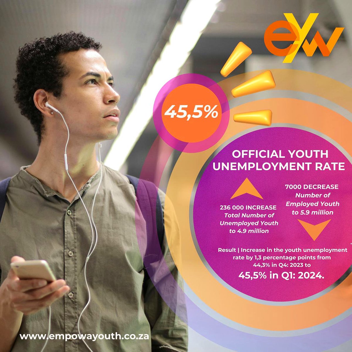 UPDATE | 📊

South Africa’s Youth unemployment rate challenges us to do more, and EmpowaYouth is up for it!

#InspiredConnectedTransformed #EmpowaYouth #STATSSA