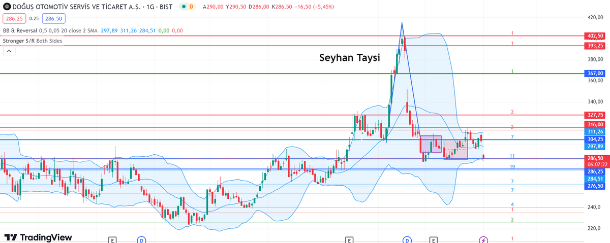 seyhan_taysi's tweet photo. #DOAS için anlık fiyat 286.50 olup, pivot seviyesinin (302.42) altındadır. Bu durum, negatif bir beklentinin ön planda olduğunu gösterir.
Eğer ki 302.42'nin üzerine çıkarsa o zaman 309.58 ve 313.17 yükseliş hedefleri koyabilirsiniz.
#Borsaİstanbul #hisse #lilak #ozyasar https://t.co/KGqRWiLPga