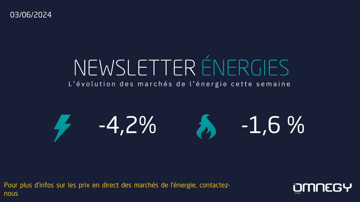 Le marché est resté plutôt stable en raison des jours fériés. Le CO2 demeure la métrique à observer en cette période :

⚡️#Électricité : -4,2% sur les prix pour 2025.       
🔥#Gaz : -1,6% sur les prix pour 2025.   

Plus d'infos sur notre post LinkedIn :
bit.ly/459kWuH
