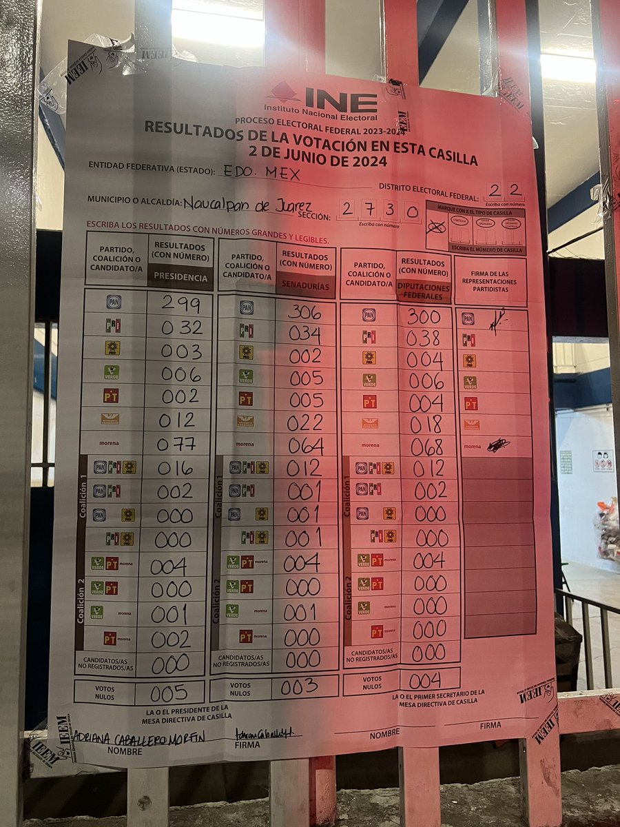 A las 12.40 salí a tomar fotos a las casillas, tome captura de 4 en todas gana el PAN, en dos de las casillas más de la una de la mañana y seguían trabajando, como pueden dar un resultado si varias casillas aún no entregaban las urnas contabilizadas..? FRAUDE ELECTORAL