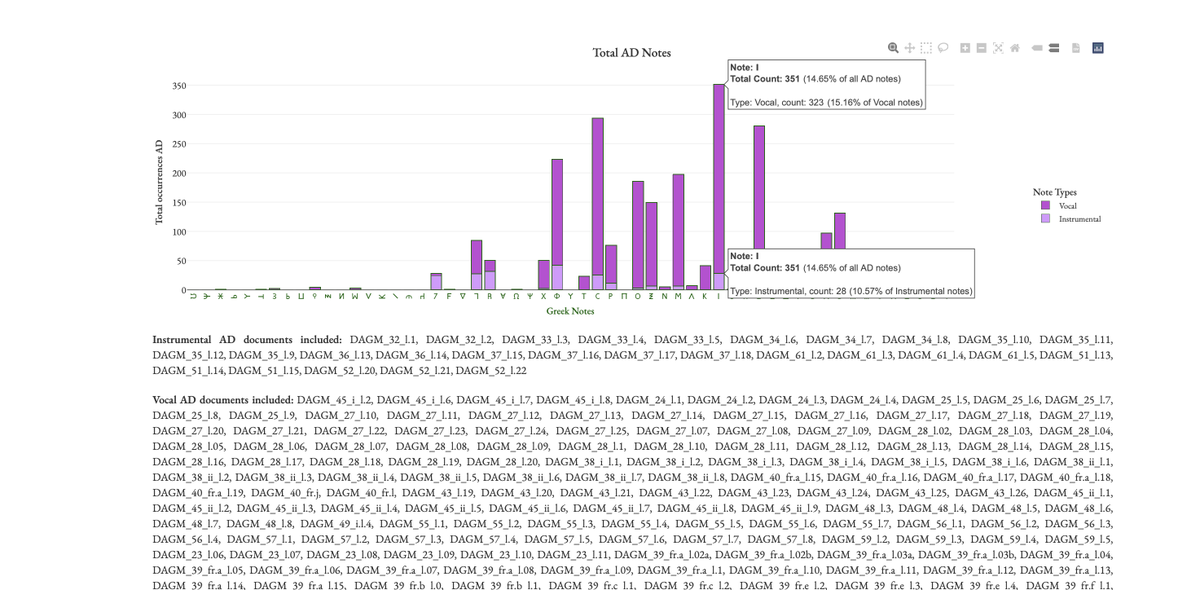 DrToscaLynch's tweet photo. You can also explore the number of vocal and instrumental notes attested in the Imperial musical documents, and the relative percentages. Enjoy! 🙂

https://t.co/AsBmfTERxA https://t.co/Zt1GFJjN3a