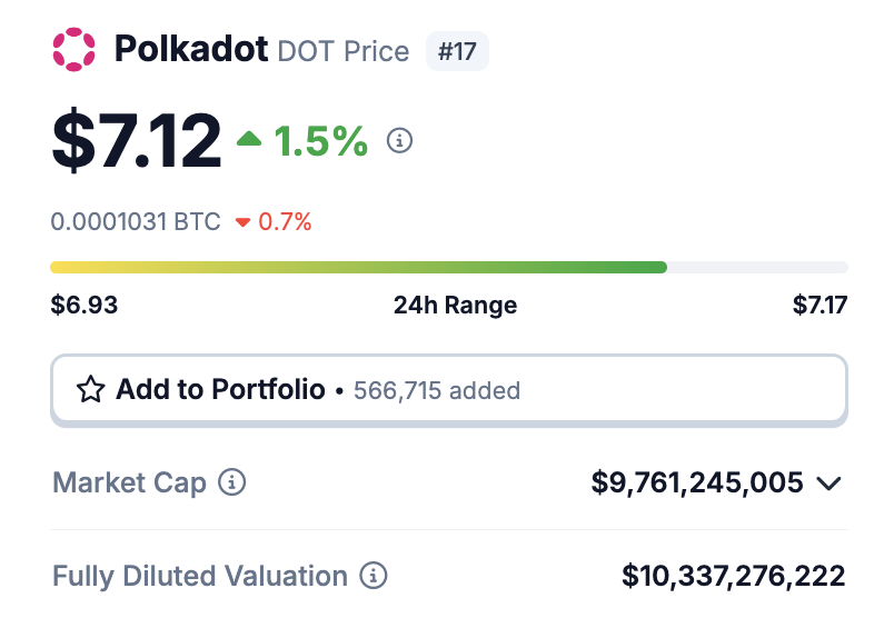 nobrainflip's tweet photo. RWA sector should melt faces when altseason begins.

$DOT ecosystem RWA projects are is my #1 bet in this narrative:

@centrifuge
@energywebx
@archisinal
@xcavateofficial
@phyken_network
@agrotoken

RWA sector should reach $10T by 2030.

Higher. https://t.co/lVO8j0NnyD