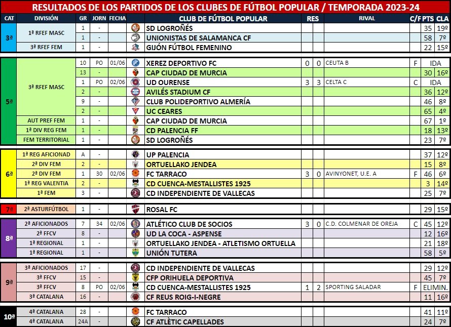 Cada vez más cerca del final, pero aún nos queda el postre y café!!! 🍰 ☕ Una semana más los resultados de NUESTROS clubs de #FútbolPopular.