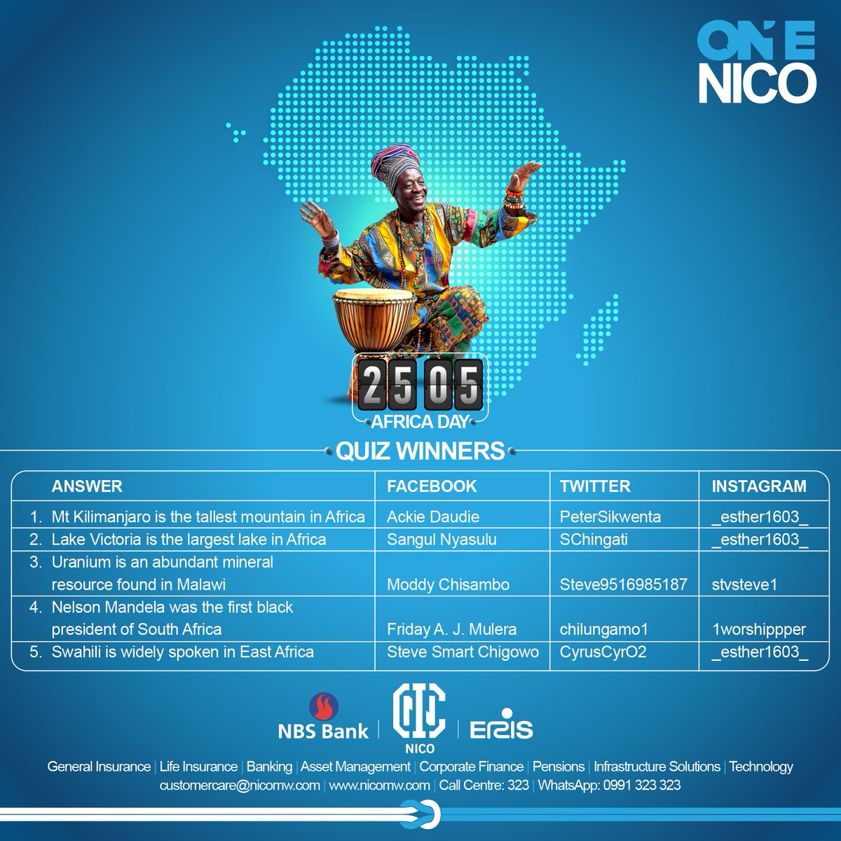 NICOGroupMalawi's tweet photo. Congratulations to the “How Well Do You Know Africa” Quiz winners.
Your quick thinking has earned you MK50,000.
Thank you for participating!
#ItsClear
#OneNICO https://t.co/j7JrMKAN5S