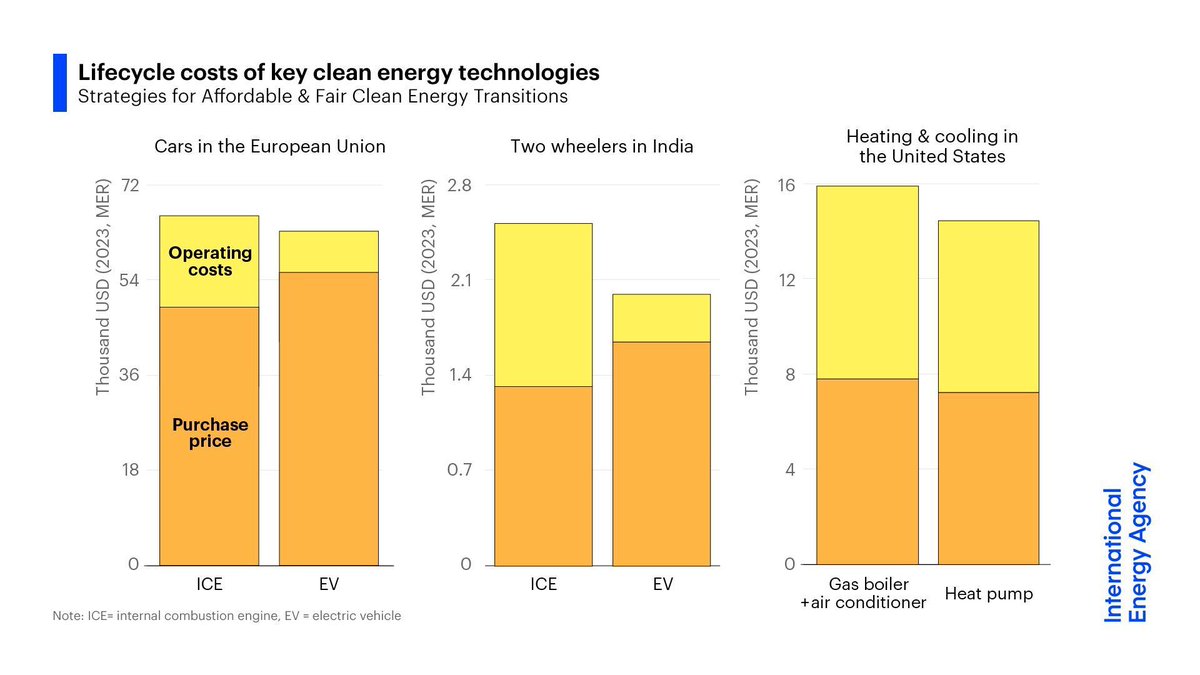 International Energy Agency tweet media
