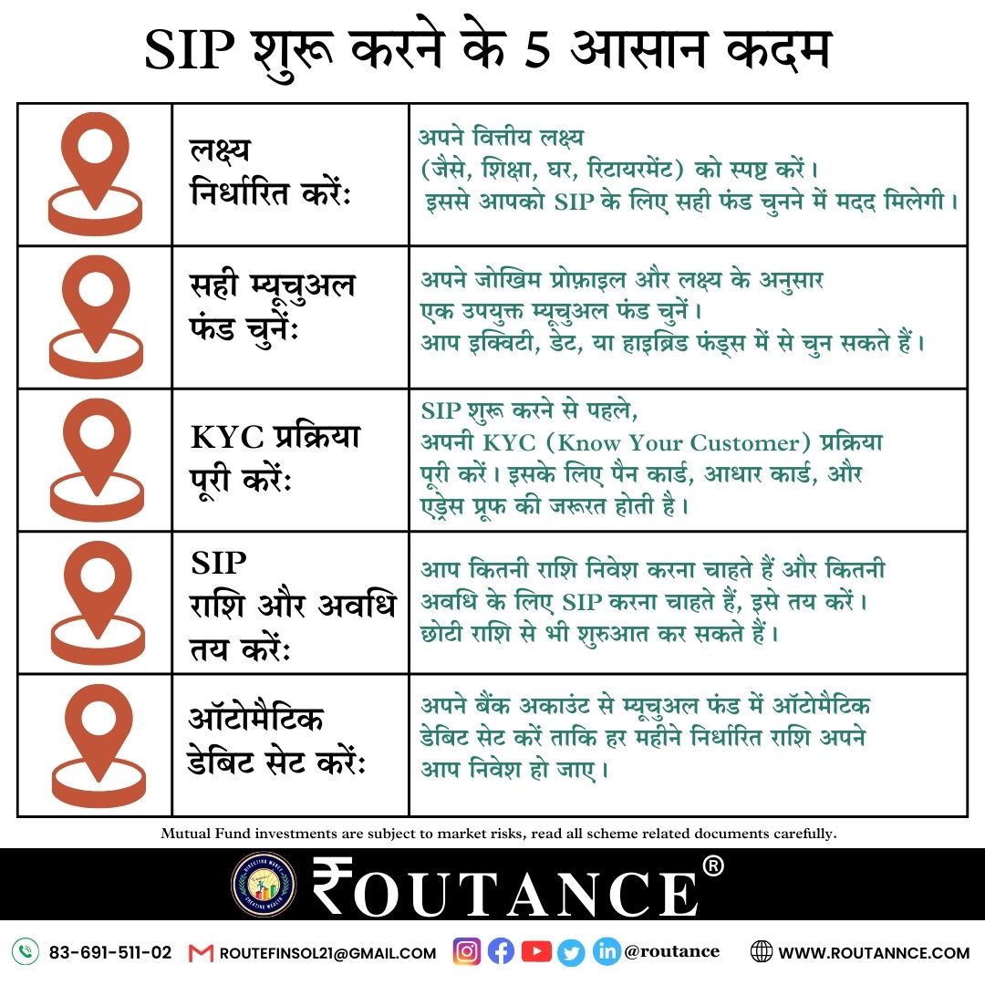 routannce's tweet photo. निवेश की शुरुआत कैसे करें? यहाँ हैं पाँच सरल कदम! 🌟
#Investment #steps #KYC #Target #Mutualfund #Debit #SIP #simplestep #start https://t.co/dLLeV2tI8V