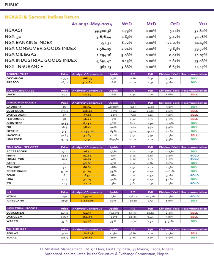 fcmbassetmgt's tweet photo. With promising growth potential and strong market indicators, these stock recommendations could be a game-changer for your portfolio.

#StockTips #MarketTrends #WeeklyStockRecommendation #FCMBAssetManagement https://t.co/OShR84YOAJ