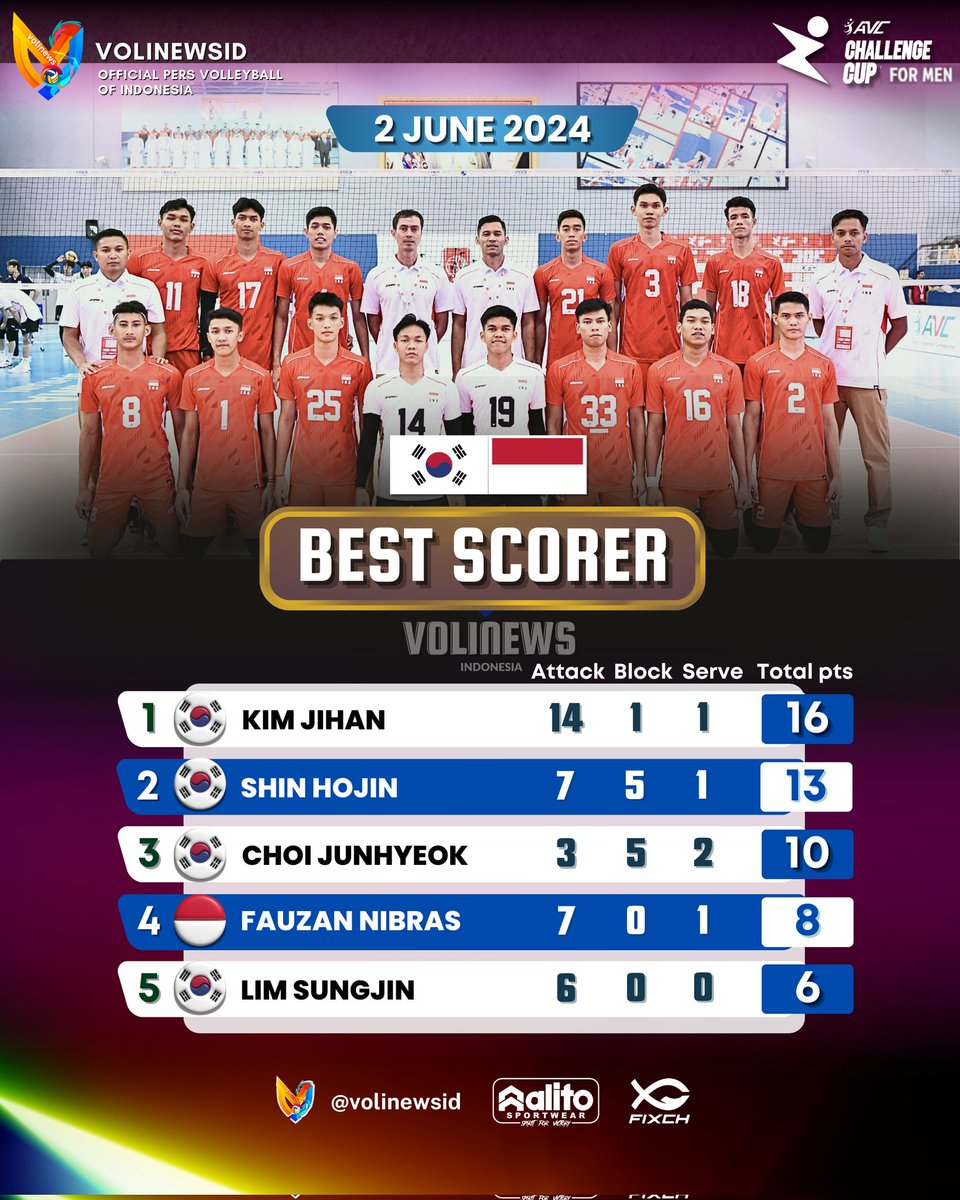 VoliJatim's tweet photo. Best Scorer Match-3 #AVCChallengeCup Men:
16 - 🇰🇷 Kim Jihan  
13 - 🇰🇷 Shin Hojin 
10 - 🇰🇷 Choi Junhyeok 
8 - 🇮🇩 Fauzan Nibras
6 - 🇰🇷 Lim Sungjin 
5 - 🇮🇩 Yohanes Dedi Prasasti @yhnesdedi03
4 - 🇰🇷 Lee Sanghyeon 
3 - 🇮🇩 Rama F, Putrada Tri Nugroho 
#AVCMen
#2024AVCChallengeCup https://t.co/a19M738jdQ
